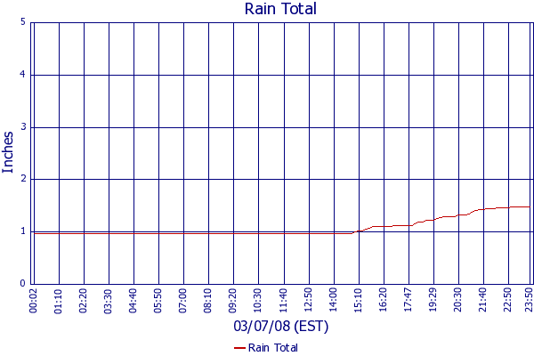 Rain Total