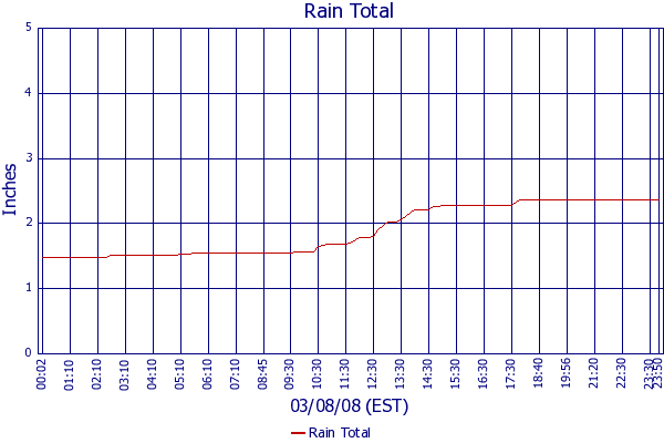 Rain Total