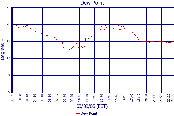 Dew Point
