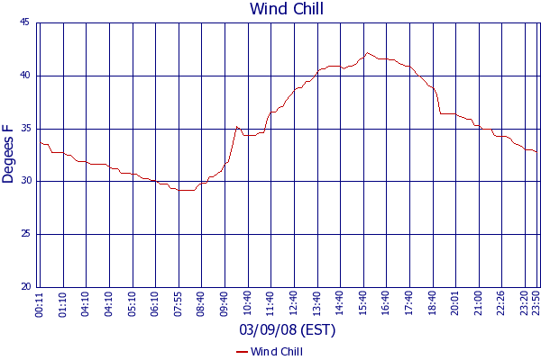 Wind Chill