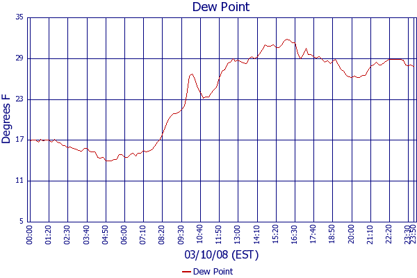Dew Point