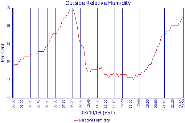 Relative Humidity