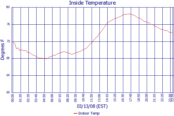 Indoor Temp