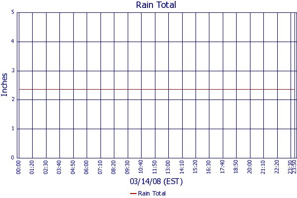 Rain Total