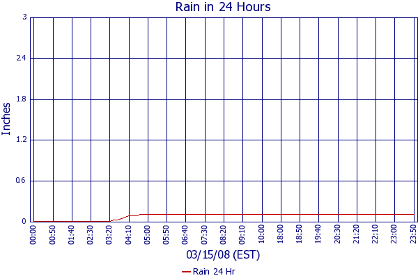 Rain 24 Hr