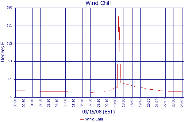 Wind Chill