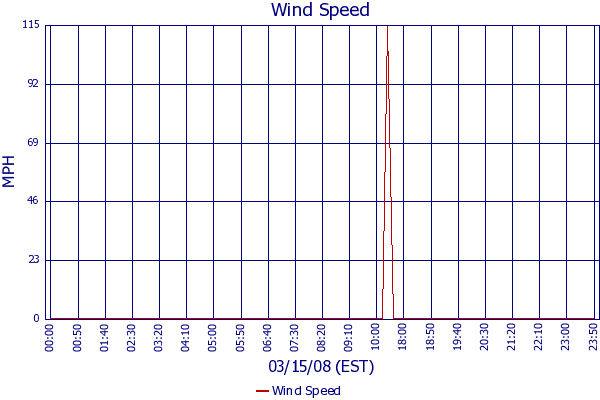 Wind Speed