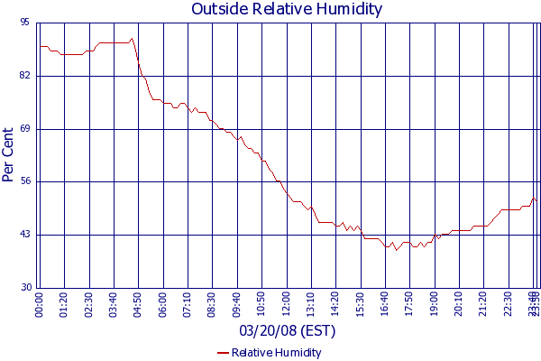 Relative Humidity