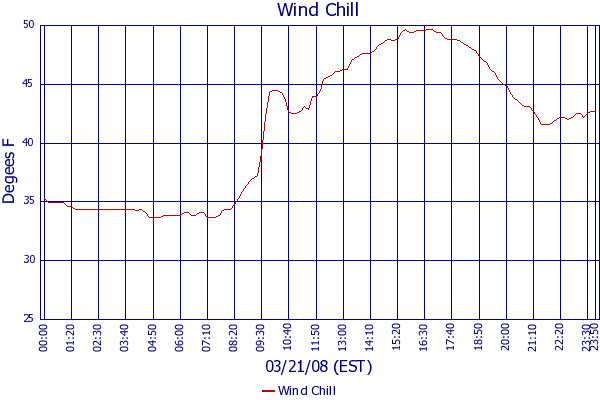 Wind Chill
