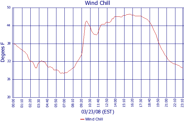 Wind Chill