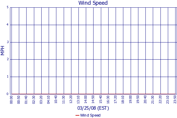Wind Speed