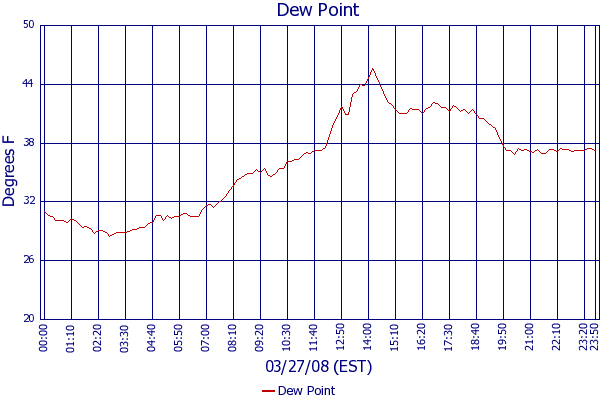 Dew Point