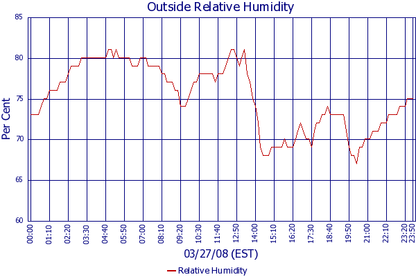 Relative Humidity