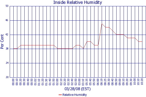 Relative Humidity