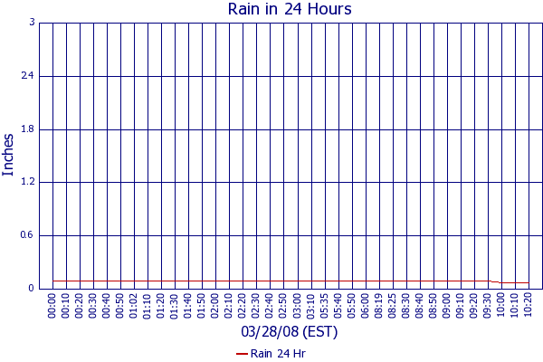 Rain 24 Hr