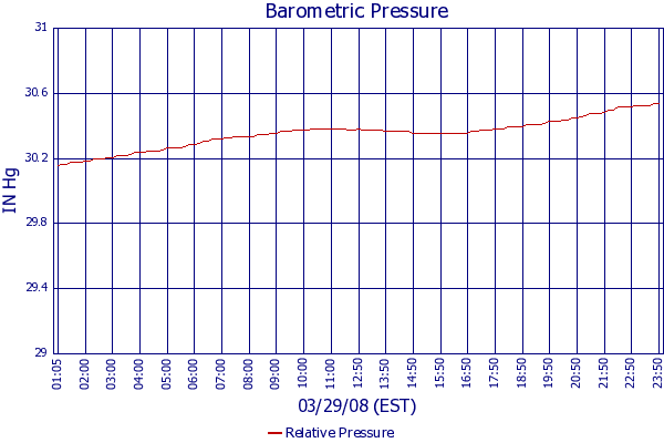 Relative Pressure
