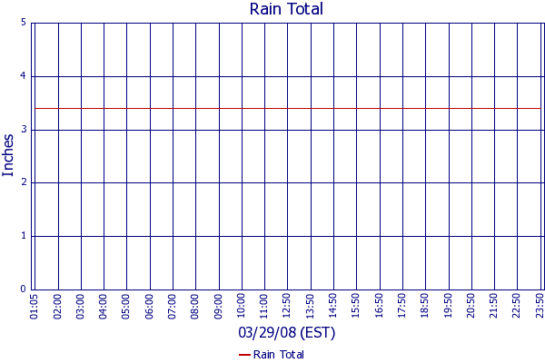 Rain Total