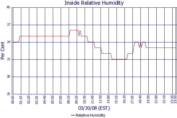 Relative Humidity