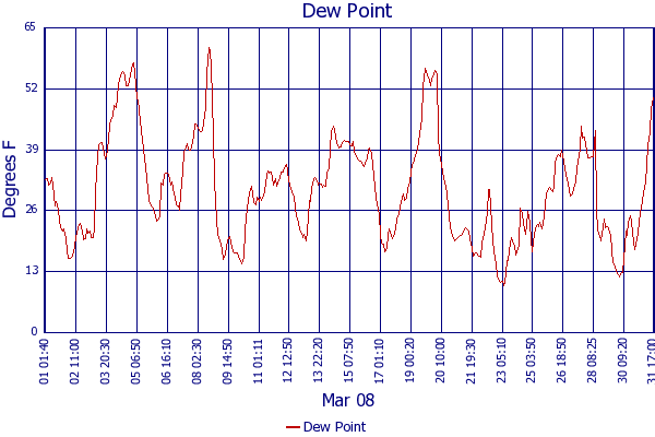 Dew Point