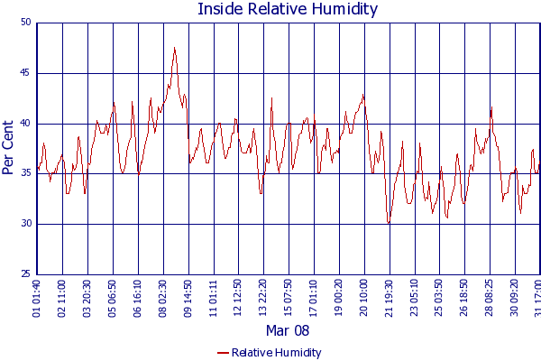Relative Humidity