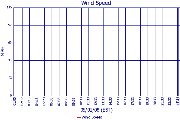 Wind Speed
