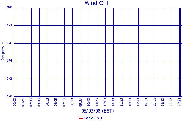Wind Chill