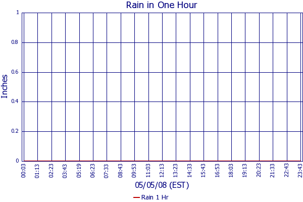 Rain 1 Hr