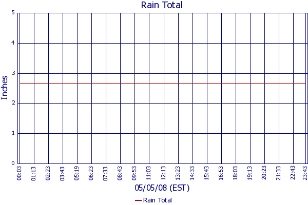 Rain Total