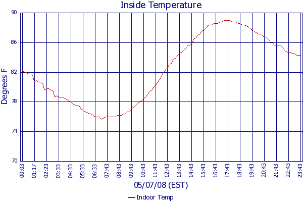 Indoor Temp