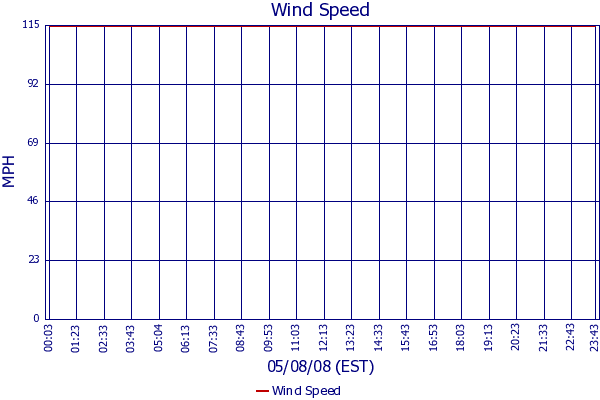 Wind Speed
