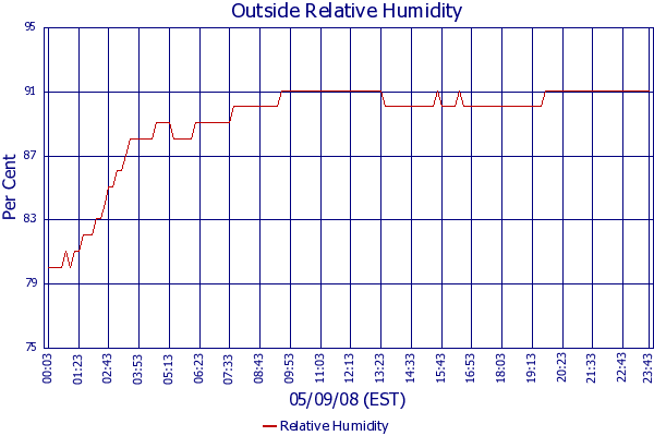 Relative Humidity