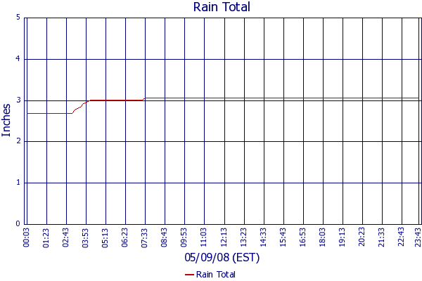 Rain Total