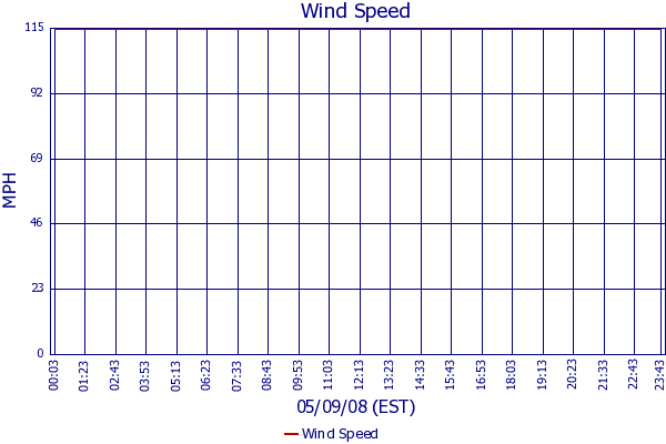 Wind Speed
