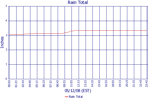 Rain Total