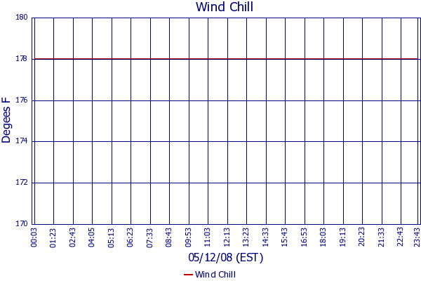 Wind Chill
