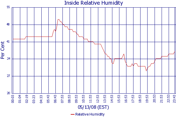 Relative Humidity
