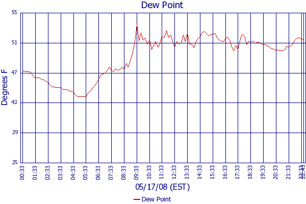 Dew Point
