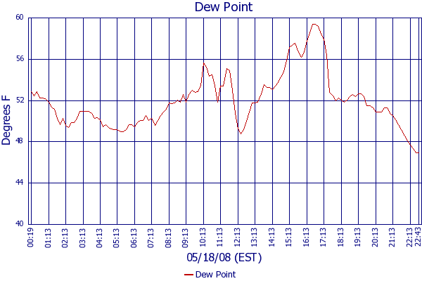 Dew Point