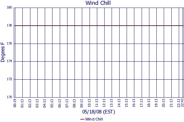 Wind Chill
