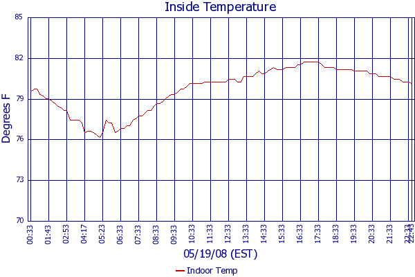 Indoor Temp