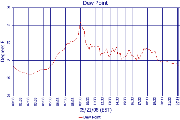 Dew Point