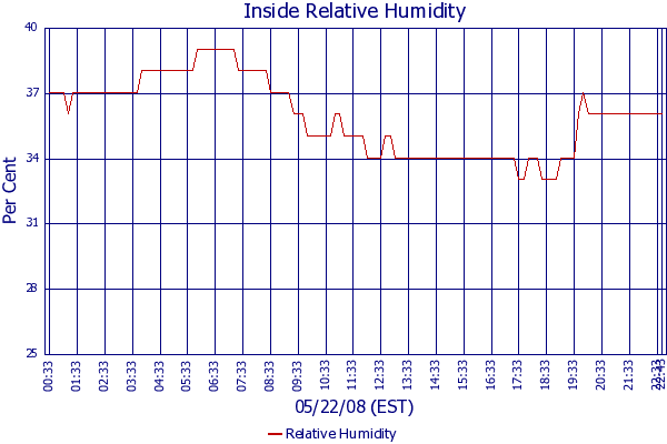 Relative Humidity