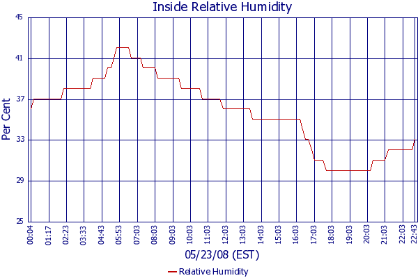 Relative Humidity