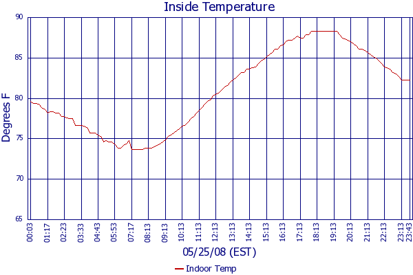 Indoor Temp