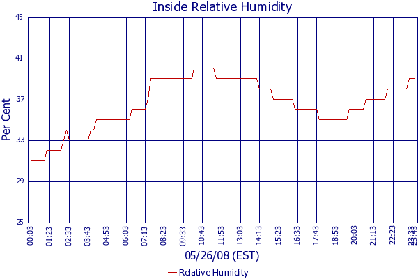 Relative Humidity