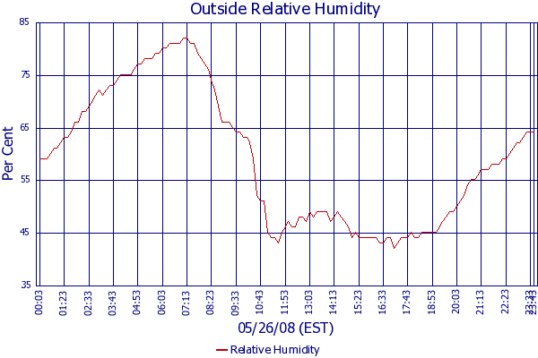 Relative Humidity