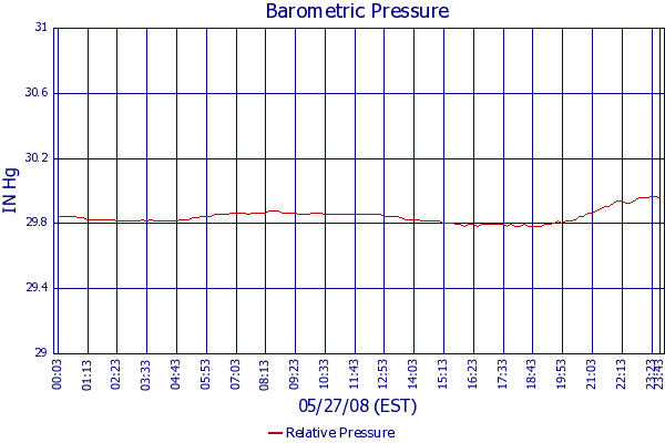 Relative Pressure