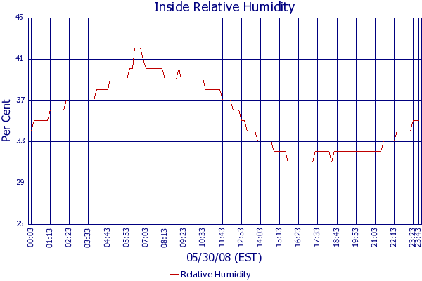 Relative Humidity