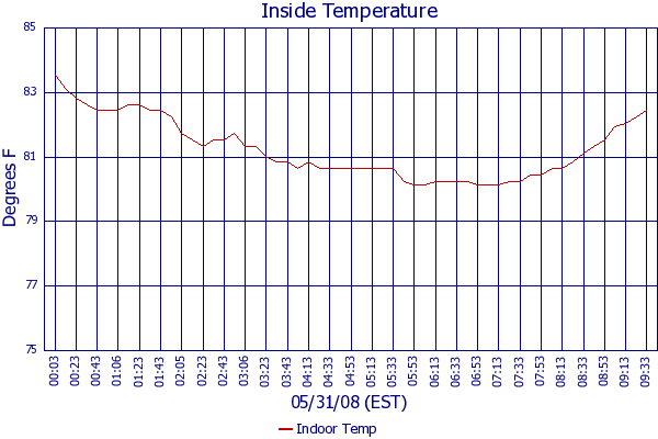 Indoor Temp