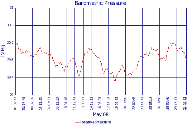 Relative Pressure
